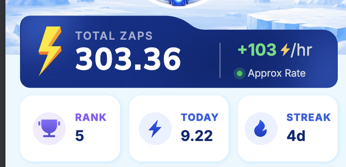 A dashboard widget showing 'TOTAL ZAPS 303.36' with '+103/hr' rate, RANK 5, TODAY 9.22, and STREAK 4d, likely from a STEPN-style move-to-earn app.