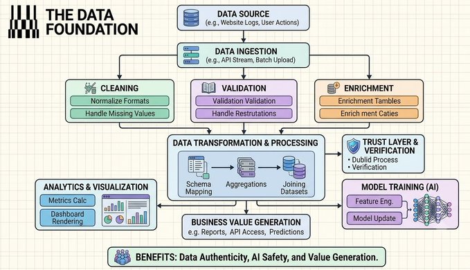 A flowchart branded with "THE DATA FOUNDATION" logo outlines a data pipeline from sources like website logs through ingestion, cleaning, validation, enrichment, transformation, trust verification, model training, and analytics, culminating in business value generation—visually reinforcing Story Protocol's rebrand to The Data Foundation and its token shift from $IP to $DATA.