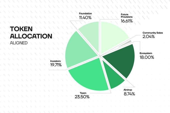 The image shows an “Aligned Token Allocation” pie chart, with Team 23.50%, Investors 19.71%, Ecosystem 18.00%, Future Provisions 16.61%, Foundation 11.40%, Airdrop 8.74%, and Community Sales 2.04%. It supports the post’s $ALIGN narrative by highlighting Aligned’s distribution and the token’s possible Upbit listing after appearing on Coinbase’s listing roadmap.