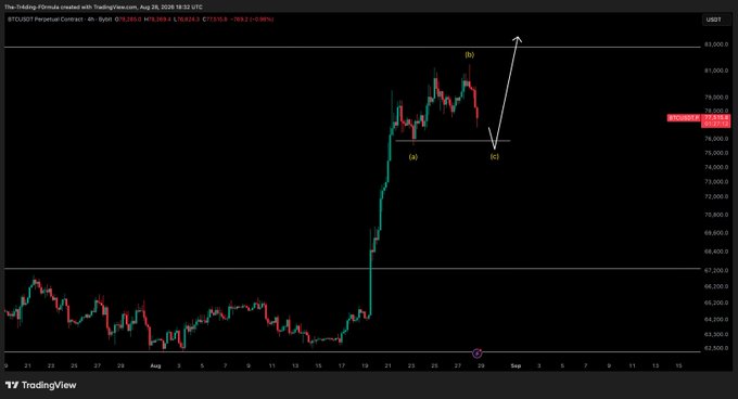 A 4-hour BTC/USDT perpetual contract chart showing Bitcoin's price action near $77,914, with Elliott Wave labels marking wave (b) at the recent swing high and wave (c) forming at a lower low, suggesting the trader expects another dip before a final rally.