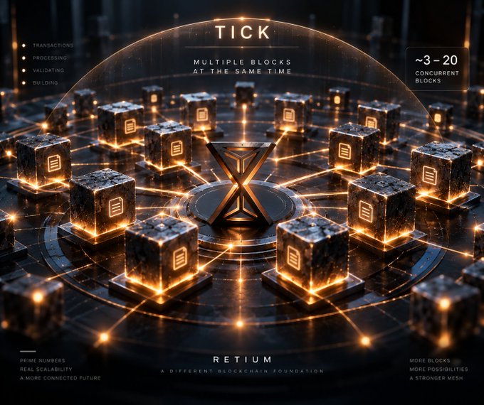 A futuristic 3D rendering showcasing a blockchain technology concept titled 'TICK' by RETIUM, featuring interconnected blocks with text like 'MULTIPLE BLOCKS AT THE SAME TIME', 'TRANSACTIONS', 'PROCESSING', 'VALIDATING', 'BUILDING', '~3-20 CONCURRENT BLOCKS', 'PRIME NUMBERS', 'REAL SCALABILITY', 'A MORE CONNECTED FUTURE', 'MORE BLOCKS', 'MORE POSSIBILITIES', and 'A STRONGER MESH'.