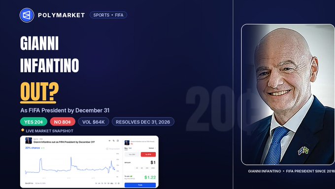 A Polymarket betting page displays a "Gianni Infantino Out? As FIFA President by December 31" prediction market, showing a 20¢ YES price with $84K volume resolving on Dec 31, 2026, alongside a photo of the FIFA president. The image relates to the post by illustrating the specific market referenced, highlighting the low 20% probability that Infantino will no longer be FIFA president by the end of 2026.