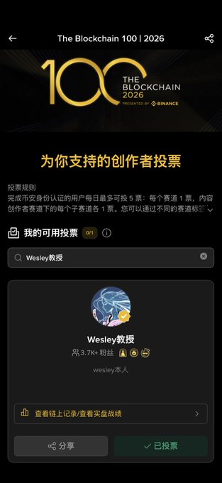 Image 3: A mobile screenshot of 'The Blockchain 100 | 2026' presented by Binance, showing a Chinese-language voting interface where the user has already voted for 'Wesley教授' (3.7K+粉絲, wesley本人).