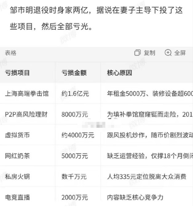 A Chinese news article and table about Zou Shiming losing 200 million yuan after retirement, listing failed investment projects including a Shanghai boxing gym (~160M), P2P investments (80M), cryptocurrency (~40M), milk tea shops (50M), private hotpot, and esports livestreaming (20M).