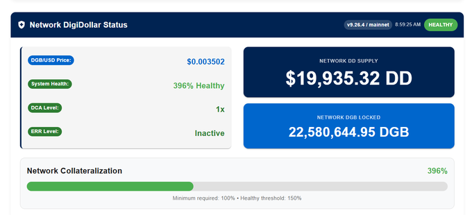 DigiDollar Network Status dashboard showing a healthy system at v3.26.4, DGB/USD price of $0.003502, 396% healthy, DCA Level 1x, ERR Inactive, with $19,935.32 DD supply and 22,580,644.95 DGB locked at 396% collateralization.