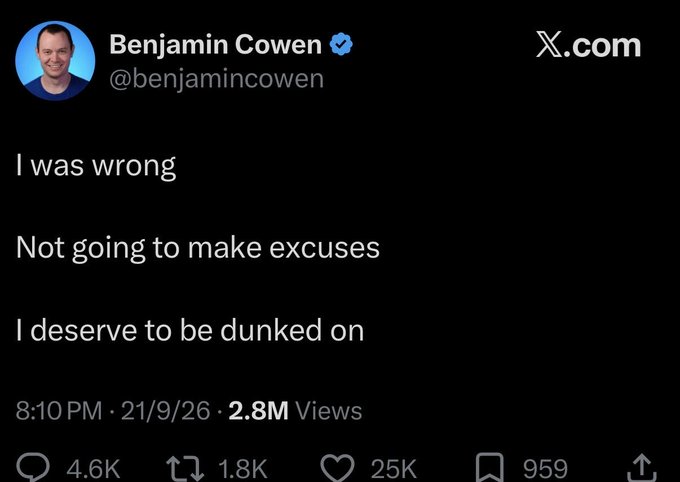A screenshot of a tweet from Benjamin Cowen (@benjamincowen) posted at 8:10 PM on 21/9/26 with 2.8M views, reading "I was wrong, Not going to make excuses, I deserve to be dunked on," reflecting his accepting of being wrong about a crypto prediction as referenced in the accompanying post about his public portfolio.
