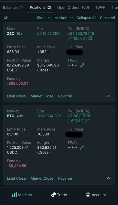 A crypto trading portfolio showing two long positions: 6,010.28 ZEC (10x leverage) up $4,303,796 (+1,125.9% ROE) with an entry of $636.03 vs. mark price $1,352.10, and 16.03834 BTC (40x leverage) up $180,905.90 (+693.1% ROE) with an entry of $65,100 vs. mark price $76,380—visually backing the poster's claim of massive ZEC gains alongside strong BTC profits.
