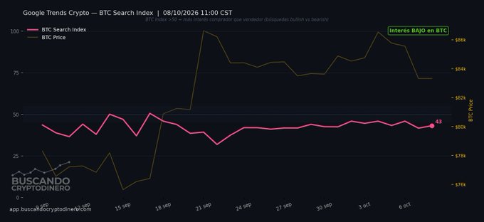 A Google Trends Crypto chart dated 08/10/2026 shows the BTC Search Index at 43/100, labeled "Interés BAJO en BTC" (Low Interest in BTC), while BTC Price is plotted around $83,322, illustrating a divergence where search interest remains subdued despite price levels.