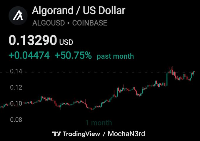TradingView chart showing 'Algorand / US Dollar (ALGOUSD) COINBASE' at 0.13290 USD, up +0.04474 (+50.75%) past month, displayed by MochaN3rd.