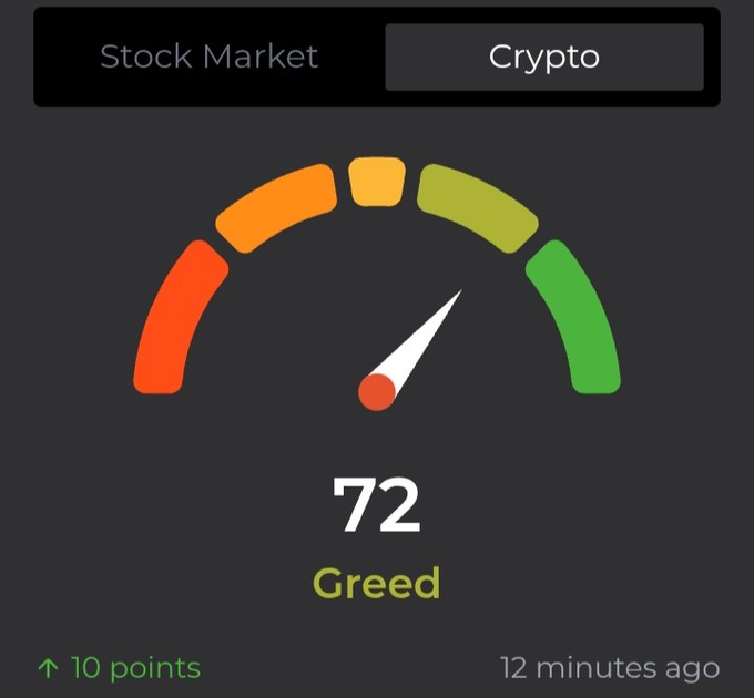 A Crypto Fear & Greed Index meter showing a score of 72 indicating 'Greed' sentiment, up 10 points from 12 minutes ago, with a gauge ranging from red to green.