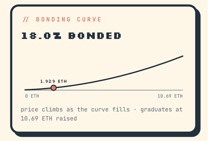 The image displays a bonding curve chart for a token launch on bitbeachclub.fun, showing 18.0% bonded with the current price at 1.323 ETH, scaling up to a graduation point of 10.69 ETH raised. This visually represents the token's progress along its bonding curve, aligning with the post's update that bonding has increased from 16.2% to 18%.