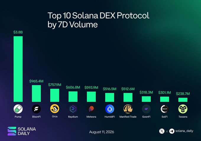 An infographic titled 'Top 10 Solana DEX Protocol by 7D Volume' dated August 11, 2026, displays a bar chart ranking platforms including Pump ($3.8B), BisonFi, Orca, Raydium, Meteora, HumidiFi, Manifest Trade, GoonFi, SolFi, and Tessera.