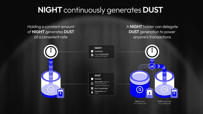 An infographic titled 'NIGHT continuously generates DUST' explains that holding NIGHT tokens generates DUST at a constant rate and can be delegated to power transactions.