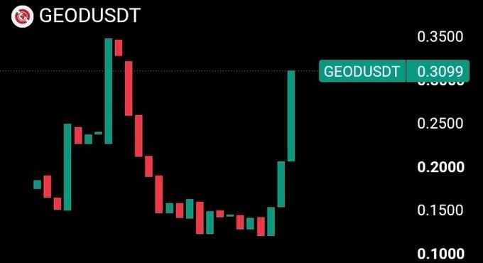 A candlestick chart displays GEODUSDT trading at $0.3099, showing a sharp recent rally from a low near $0.15 following a decline from a previous peak around $0.35. The dramatic price surge visualized in the chart aligns with the post's bullish enthusiasm, capturing the moment GEODUSDT broke out from its accumulation range.
