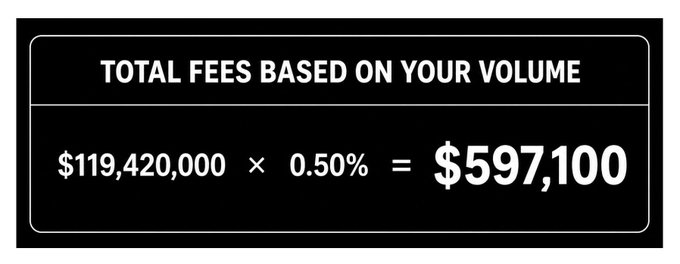 A black informational graphic displays 'TOTAL FEES BASED ON YOUR VOLUME' showing the calculation '$119,420,000 × 0.50% = $597,100'.