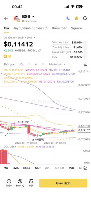 A Vietnamese trading app for BSB (Block Street) showing a current price of $0.11412 with a 2.54% gain, displaying MA, EMA, BOLL, and SAR technical indicators.