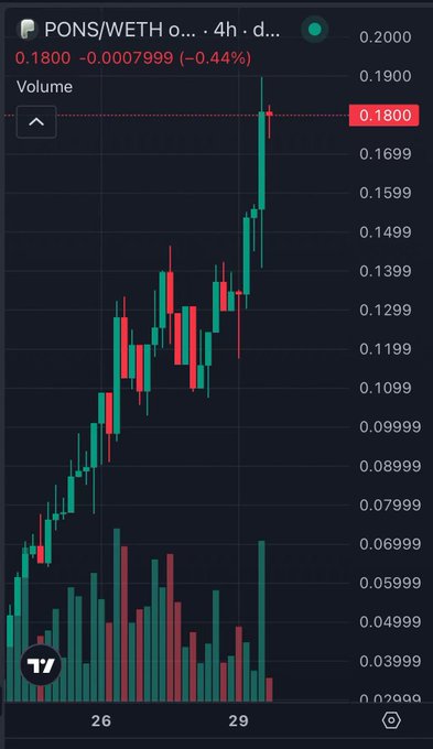 A 4-hour candlestick chart shows PONS/WETH surging from around 0.03 to a new high of 0.1800 (+0.44%), illustrating the recent 6-7x rally described in the post following a washout from a 30M market cap low.