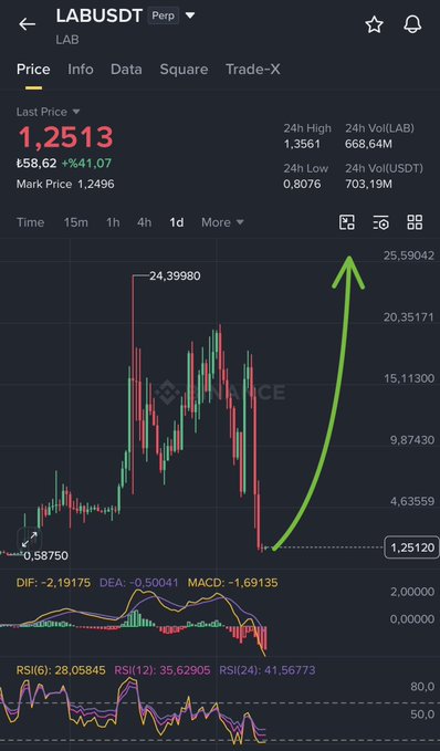A Binance perpetual futures chart for LAB/USDT shows a 1-day candle at a low of 1.2513 (down ₿58.62/-41.07%), with an overlaid green arrow pointing sharply upward from the trough—visually reinforcing the post's claim that the RSI(6) at 28.05 signals a bottom and an imminent bounce.