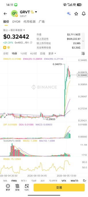 A smartphone screenshot of a Binance trading app showing the GRVT token price at $0.32442, up 21.31%, with a candlestick chart, volume bars, and various technical indicators.
