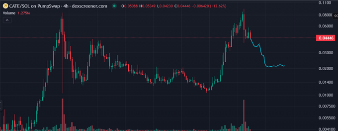A candlestick chart of CATE/SOL on PumpSwap showing a 4-hour timeframe with a current price of 0.04446.
