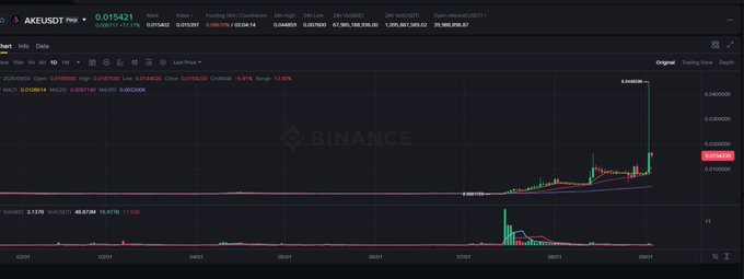 A Binance trading chart for AKEUSDT showing a price of 0.015421 with a dramatic upward price spike reaching 0.040000, indicating a 153.05% gain.