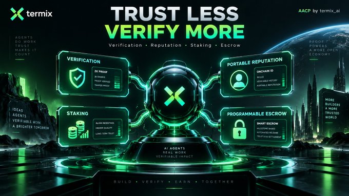 A futuristic green-themed graphic for 'termix' displays 'TRUST LESS VERIFY MORE' with categories including Verification, Staking, Portable Reputation, and Programmable Escrow, with 'AACP by termix_ai' in the corner.