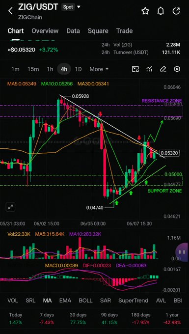 The image shows a detailed stock chart with various indicators and trends displayed, including the MACD (moving average convergence divergence), Bollinger bands, and support zones. The chart also includes charts showing trends for different cryptocurrencies. A smartphone screen is visible at the bottom of the image with information about the stock market, such as ZIMCHAN, THE DAILY UDP, and THE STOCK CHART.
