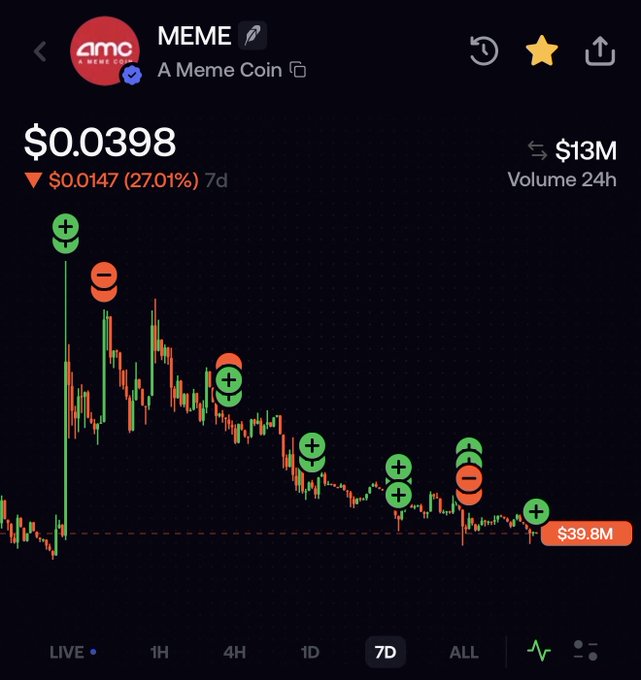 A cryptocurrency trading chart for the MEME token shows a price of $0.0398 with a 7-day decline of 27.01% and $13M in 24-hour volume.