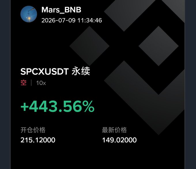 Trading screenshot from user Mars_BNB dated 2026-07-09 showing a SPCXUSDT perpetual short position with +443.56% PnL, 10x leverage, entry at 215.12 and current price at 149.02.