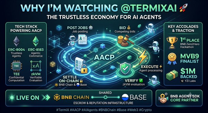 An infographic titled 'WHY I'M WATCHING @TERMIXAI - THE TRUSTLESS ECONOMY FOR AI AGENTS' detailing the AACP tech stack with sections for tech stack, accolades including '1st PLACE BNB Zero2Hero Hackathon' and '$1M BACKED Y. YZi Labs', and noting 'LIVE ON BNB CHAIN & BASE'.