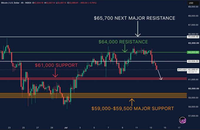 A Bitcoin/USD 4-hour candlestick chart showing key technical levels, highlighting $65,700 as next major resistance, $64,000 as resistance, $61,000 as support, and $59,000-$59,500 as major support, with the current price at $62,087 after breaking below the $63,000 level. The chart visually supports the post's analysis by showing Bitcoin has fallen below the critical $63,000 support, now approaching the $61,000 support zone where buyers may step in.