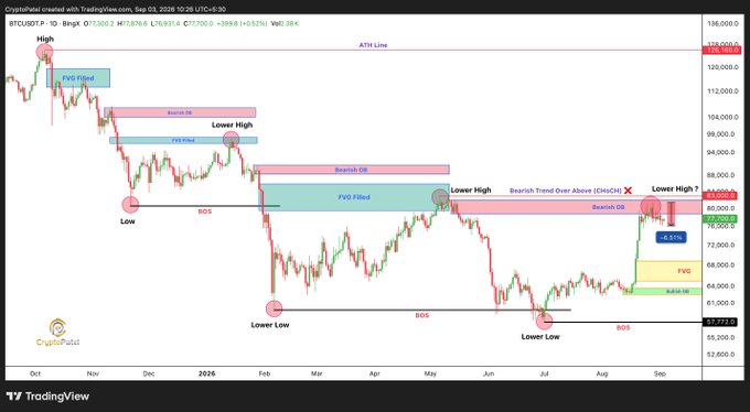 A TradingView daily chart of BTC/USD (BingX) showing a textbook ICT/SMC setup where price rejected the $80K–$83K bearish order block around the Lower High near $82K (Aug 2026), triggering a breakdown with -6.11% loss to ~$76,260, confirming the forecasted bearish move with BOS, FVG fills, and CHoCH markers highlighted.
