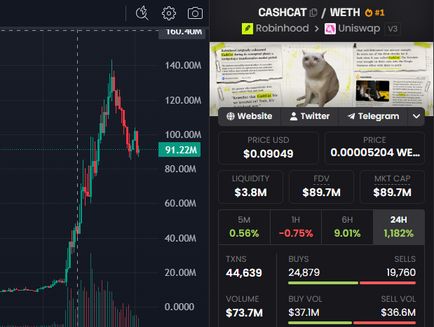 A trading chart shows CASHCAT on the WETH pair via Robinhood/Uniswap V3, with the price at $0.09049, showing a massive 1,182% gain in 24H and a market cap of $89.7M—visually confirming the post's claim of extraordinary overnight returns on a $1,000 investment.