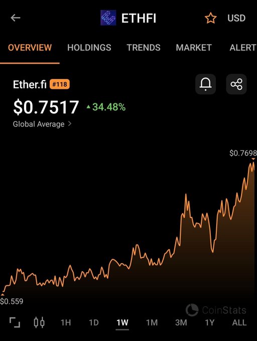 A CoinStats app screenshot shows ETHFI (Ether.fi) at $0.7517 with a 34.48% weekly gain, displayed alongside a 1-week price chart rising from $0.559 to a peak of $0.7698—visually confirming the post's claim of Ether.fi's strong weekly surge.