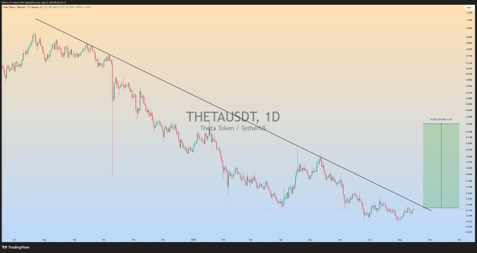 A daily candlestick chart of THETAUSDT (Theta Token/TetherUS) showing a multi-month downtrend with price contained beneath a descending trendline, highlighting a potential upside breakout zone marked by a green projection box on the right side of the chart. The visual reinforces the post's bullish thesis, illustrating how a breakout above the long-standing trendline resistance could trigger a significant rally.