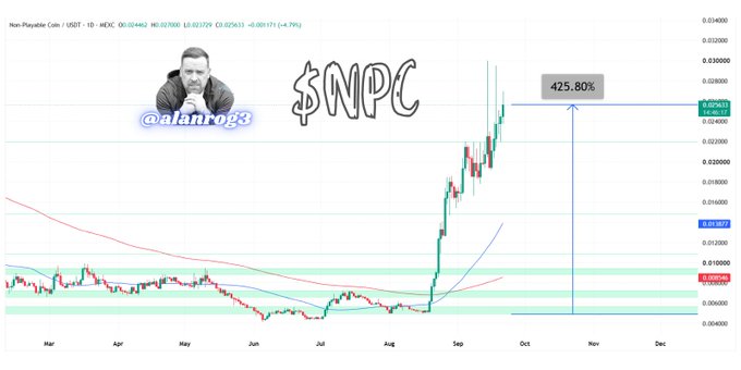 A daily candlestick chart for Non-Playable Coin (NPC/USDT) on MEXC shows a dramatic price surge from around $0.005 in June to roughly $0.024 by October, highlighted with a "+425.80%" gain annotation and an overlay of analyst "alanrog3" beside the $NPC ticker, visually reinforcing the post's narrative of an underdog 400%+ rally that few believed in.