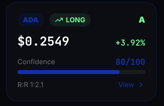 A trading interface displays ADA cryptocurrency with a LONG position signal at $0.2549, showing +3.92% gain, 80/100 confidence, and R:R 1:2,1.