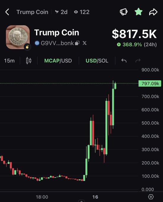 A cryptocurrency trading chart for 'Trump Coin' (G9VV...bonk) showing a price of $817.5K with a 368.9% increase over 24 hours, displayed on a dark-themed chart.