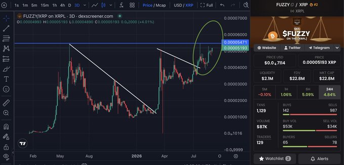 A TradingView 3-day chart of the FUZZY/XRP pair on DexScreener shows the token's price climbing toward its all-time high of approximately 0.00005471 XRP, with a green ellipse highlighting the recent breakout attempt. The image visually supports the post's claim that FUZZY is roughly 5% away from breaking its previous peak.