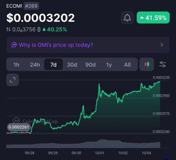A cryptocurrency price chart showing ECOMI (#269) trading at $0.0003202 with a 41.59% increase, displayed on a CoinMarketCap-style interface with a 7-day graph.