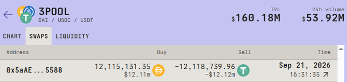 A screenshot from a cryptocurrency platform showing swap details for '3POOL (DAI / USDC / USDT)' with a TVL of $160.18M and a 24h volume of $53.92M.