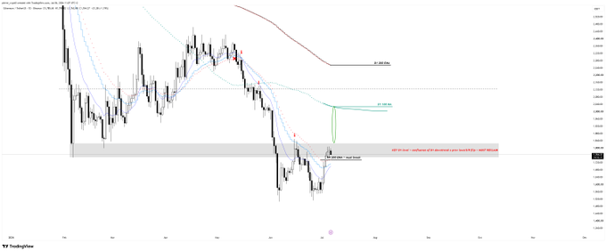 A daily candlestick chart of Ethereum ($ETH) shows price action attempting to break and reclaim a descending trendline while converging on a key horizontal support zone near the February low, with a projection of -50.00% marking a notable resistance area above.