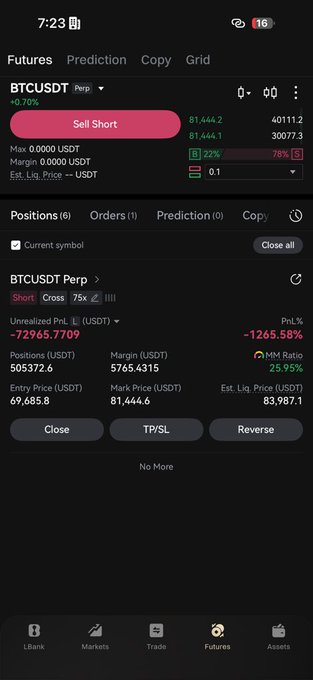 The image shows a futures trading platform with an open short position on BTCUSDT Perpetual showing an unrealized PnL of -72965.77 USDT (-1265.58%), supporting the trader's claim of a $72K running loss on BTC. The current BTC price is displayed as 81,444.2.
