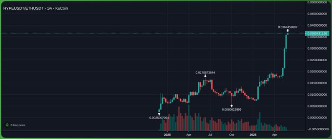 "The image is a screenshot from a trading platform called Hyperliquid, which shows the price and volume changes of Bitcoin over time. The first chart is showing an upward trend with high-Volume Trading (HVT) and High Liquidity (HLT). The second chart is showing a downward trend with low Volume Trading (LFT) and Low Liquidity (LLT). In relation to the post, it suggests that now may be a good time to sell Bitcoin (ETH) due to its upward trend. It also warns that this opportunity might be limited if you don't act soon."