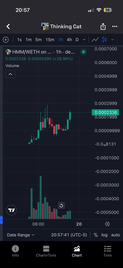A TradingView chart on mobile shows the HMM/WETH trading pair up 29.99% to 0.0002336 over 1 hour, with candlestick price action and volume bars.