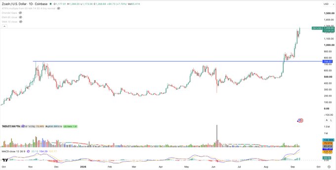 A Coinbase candle chart of Zcash (ZEC/USD) with a 1-day timeframe displays a sideways consolidation base between roughly $200–$900 from late 2023 through mid-2024, followed by a sharp rally breaking above resistance near $900 to reach an all-time high around $1,268. The accompanying post highlights this breakout as a "beautiful base into a huge move."