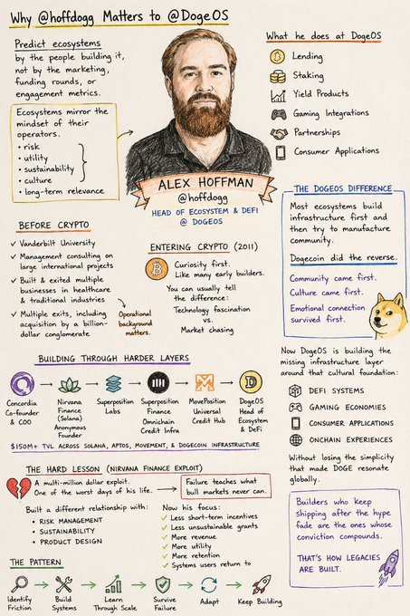 The image features a whiteboard with a cartoon drawing of a man's face and the words "Why @DogeOS matters" written above him, along with bullet points about why @DogeOS matters. The text also includes mentions of Alex Hoffman, the founder of Dogecoin, and other individuals involved in the DogeOS community.