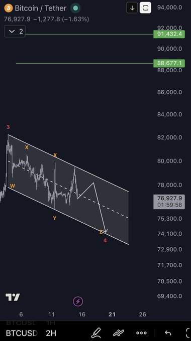 A TradingView candlestick chart for 'BTCUSD' on a '2H' timeframe, showing Bitcoin at 76,927.9 with a descending channel pattern marked with X, Y, W, and Z points.