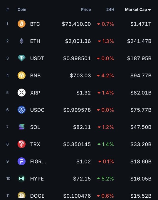 The image shows a table or spreadsheet with various crypto symbols, such as Bitcoin, Ethereum, Ripple, etc., along with their market values from $0.01 to $16,847.82B. The table appears to be generated by a Cryptocompare tool, and the post is titled "$HYPE Top 10 coins Hyperliquid". This information indicates that the cryptocurrency prices shown in the image are from the Hyper Liquid Crypto Compare marketplace, where users can buy or sell cryptocurrencies based on their specific needs and preferences.
