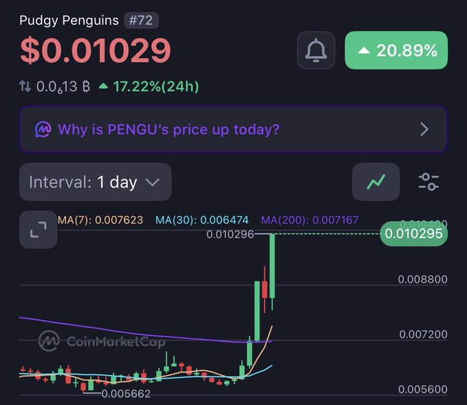 A CoinMarketCap chart for Pudgy Penguins ($PENGU) shows the token at $0.01029 with a 20.89% gain and 17.22% surge over 24 hours, with moving averages at MA(7) 0.007623, MA(30) 0.006474, and MA(200) 0.007167—visually reinforcing the post's bullish claim that the token is on an obvious path toward a $10B market cap.